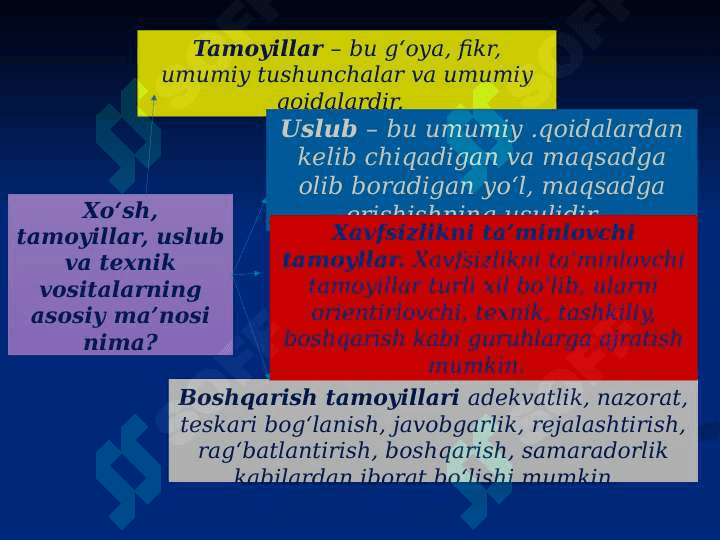 Xavfsizlikni ta'minlash tamoyillari va uslublari. slayd 5