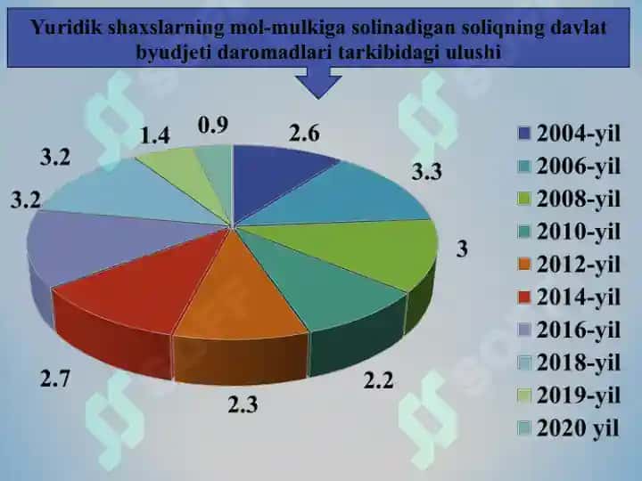 Yuridik shaxslarning mol-mulkiga solinadigan soliq 4