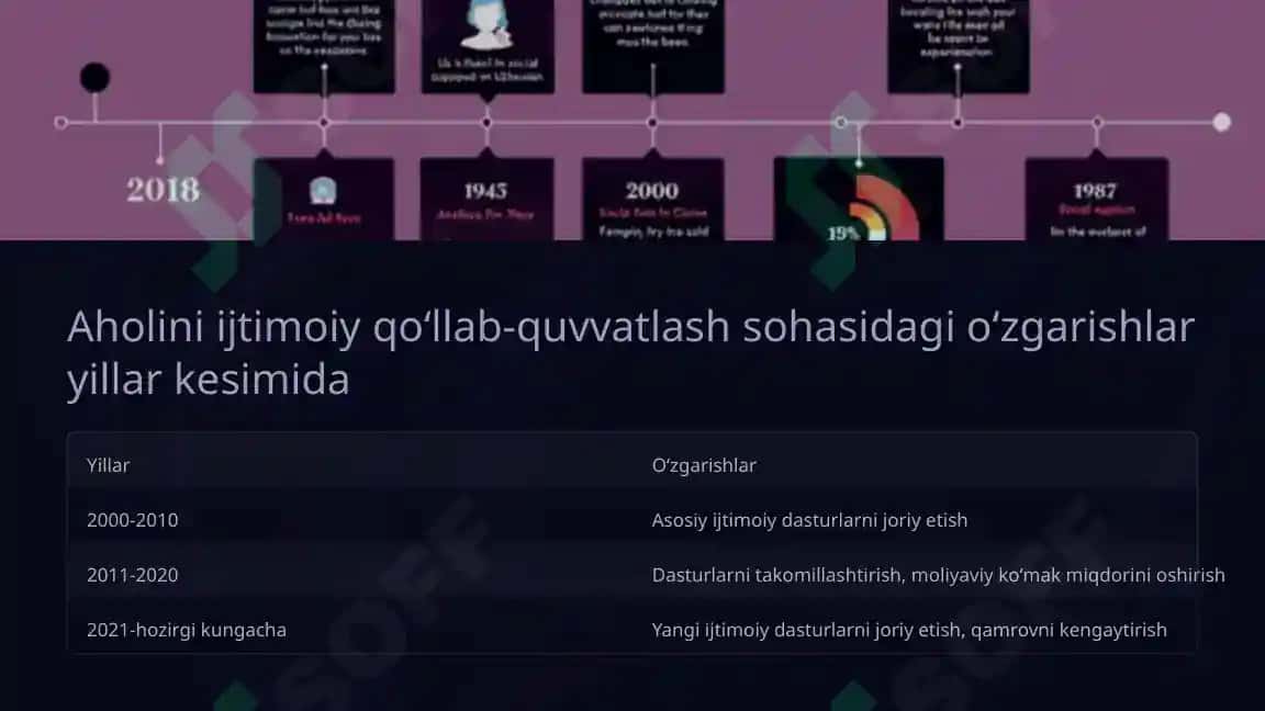 Oʻzbekistonda ijtimoiy sohada amalga oshirilayotgan oʻzgarishlar 4