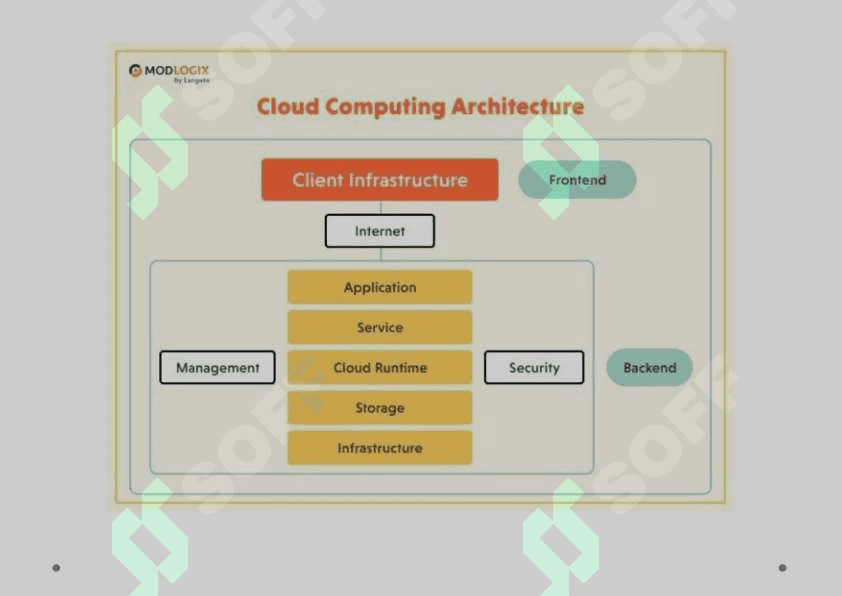 Cloud xisoblashga asoslangan yechimlarni loyihalashtirish 4