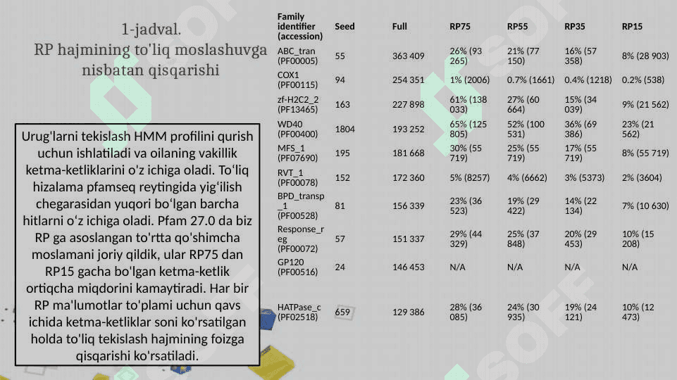 OQSIL MA'LUMOT BAZALARI . PFAM DA ISHLASH 4