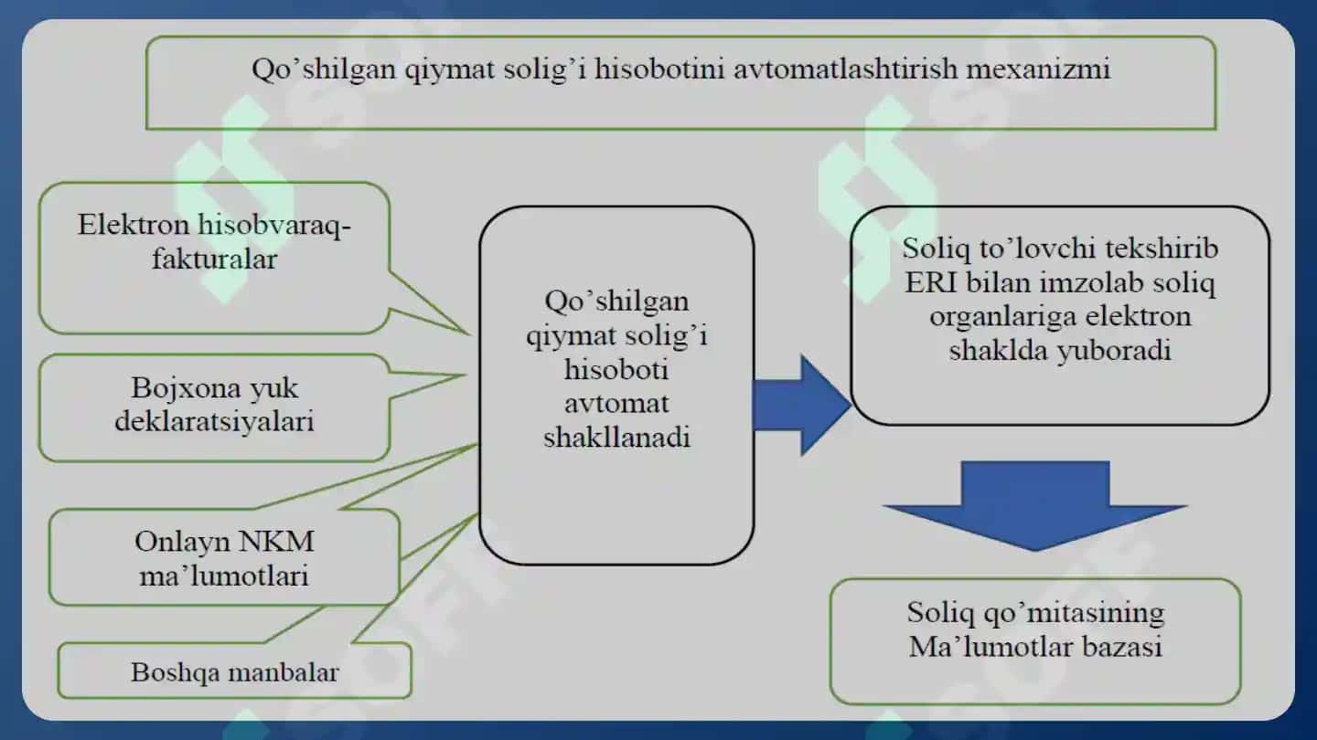 O‘zbekistonda kichik biznes uchun soliq hisobotini avtomatlashtirishning ahamiyati va istiqbollari 6