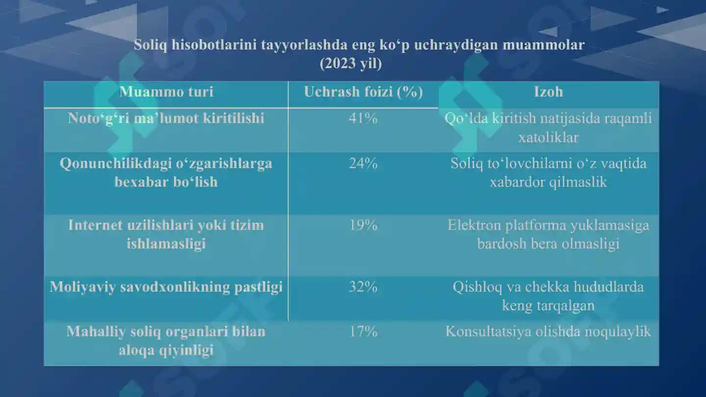 O‘zbekistonda kichik biznes uchun soliq hisobotini avtomatlashtirishning ahamiyati va istiqbollari 7