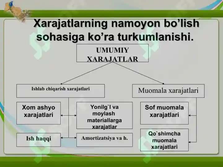 Ishlab chiqarish xarajatlarining tushunchasi va uning tarkibi, turlari 4