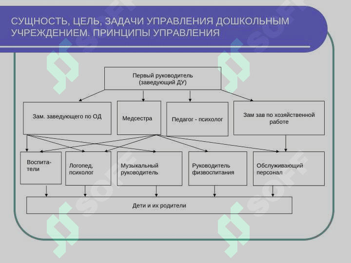 Управления дошкольным и образовательными организациями вид контроля и принципы педагогического менеджмента 5
