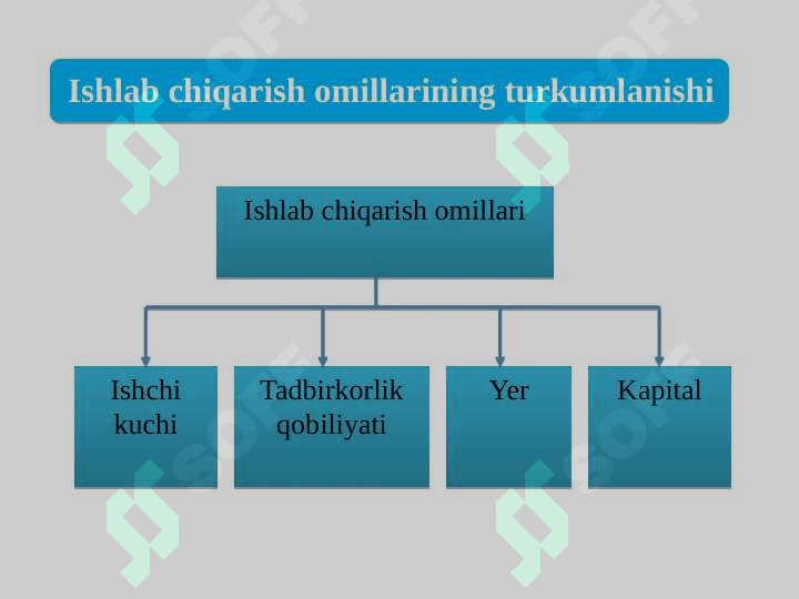 Ishlab chiqarish jarayoni va uning natijalari 5