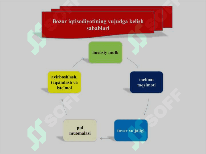 Bozor iqtisodiyotining mazmuni va amal qilishi 4