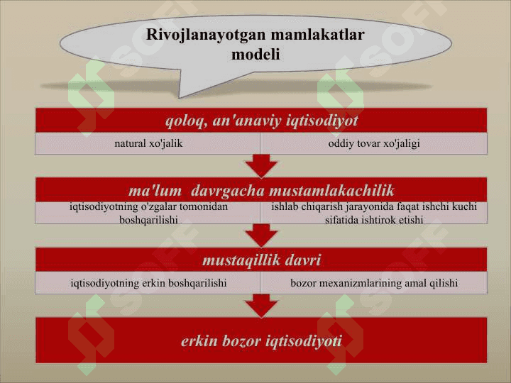 Bozor iqtisodiyotiga o'tish davri va uning O'zbekistondagi xususiyatlari 7