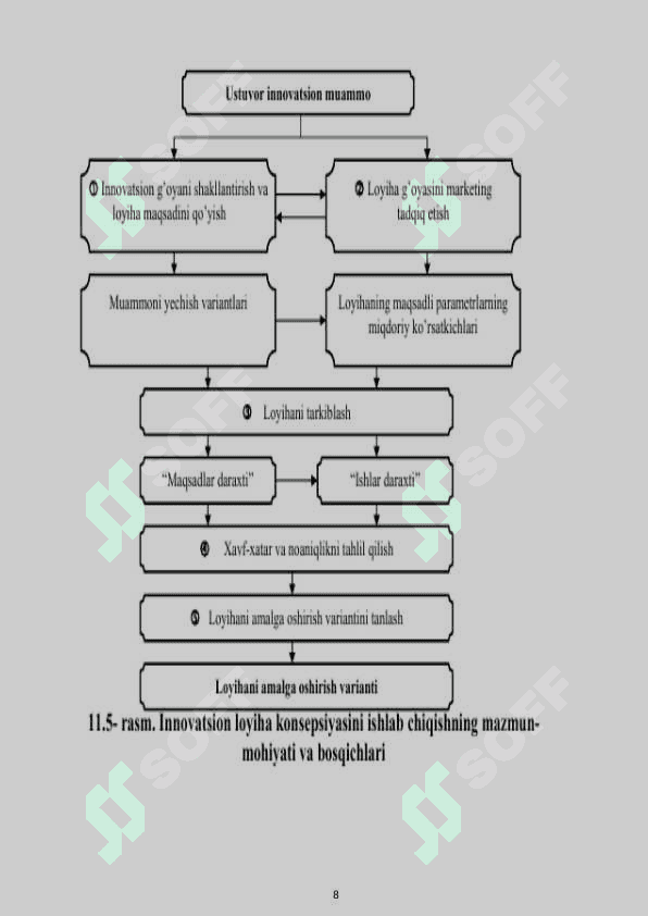 INNOVATSION LOYIHALARNI BOSHQARISH 8