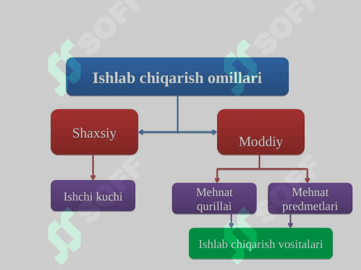 Ishlab chiqarish jarayoni va uning natijalari 4