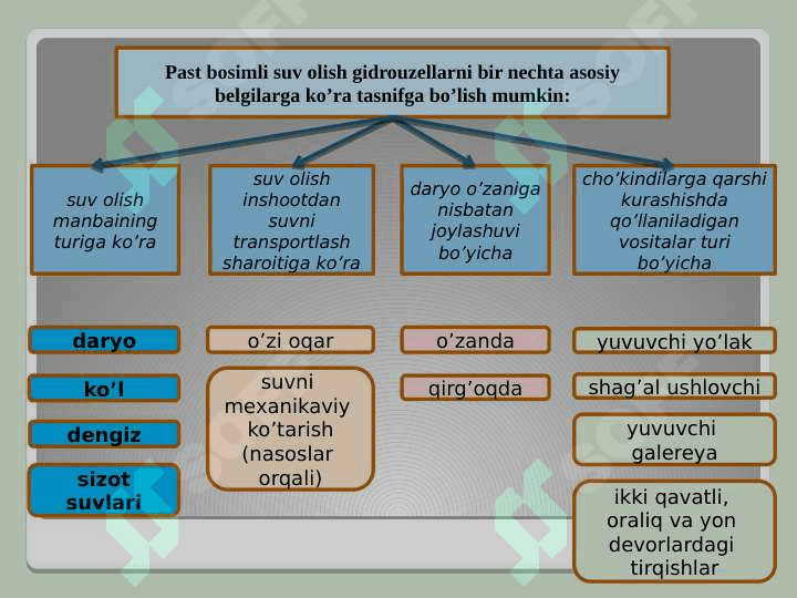 Daryodan suv olish inshootlari to‘g‘risida umumiy ma’lumotlar. Suv olish inshootlarining vazifasi va turkumlanishi 5