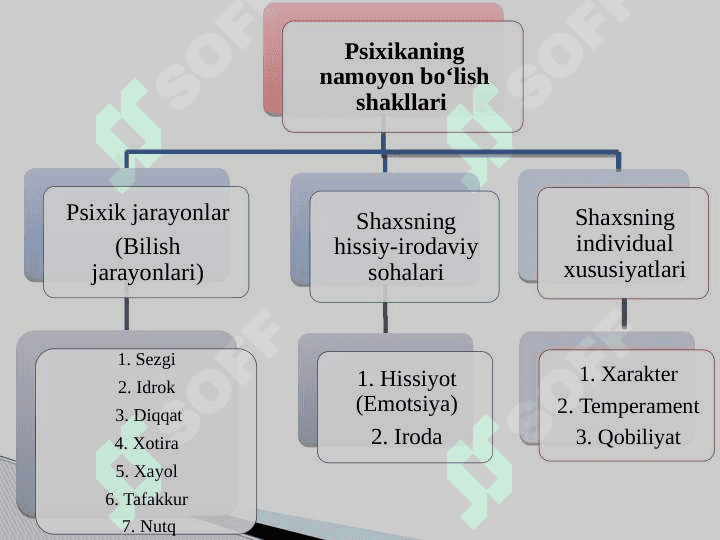 PSIXOLOGIYA FANINING PREDMETI, RIVOJLANISH TARIXI, SOHALARI VA TADQIQOT METODLARI 8