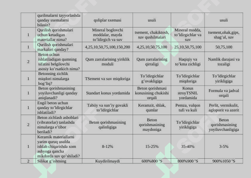 Qurilish materiallari va buyumlari fani bo’yicha test 5