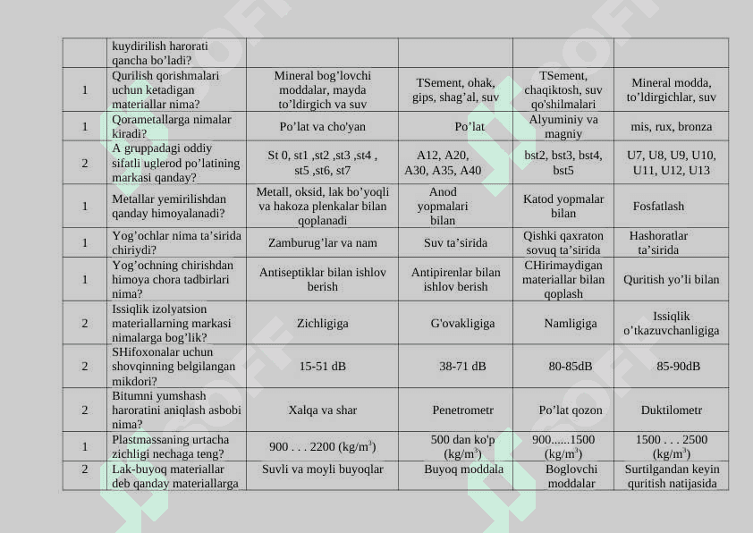 Qurilish materiallari va buyumlari fani bo’yicha test 6