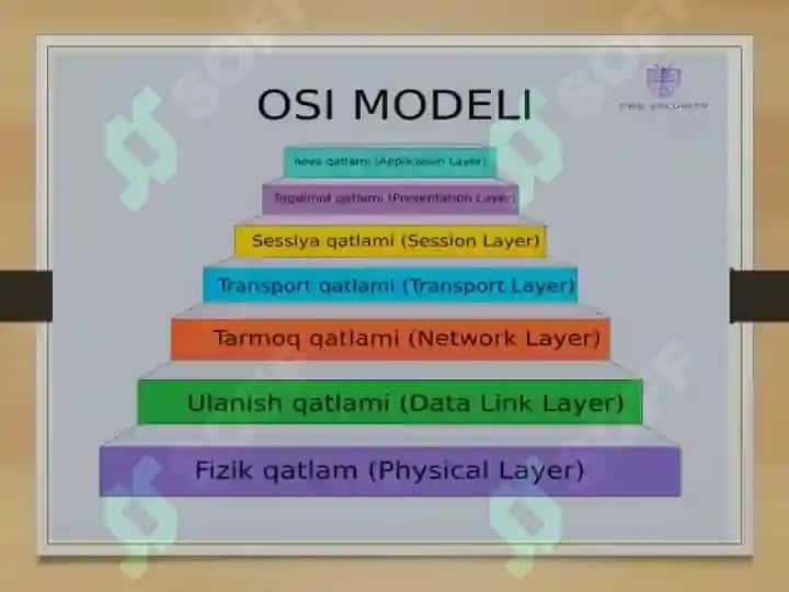 OSI VA TCP/IP MODELINING SOLISHTIRILISHI. 4