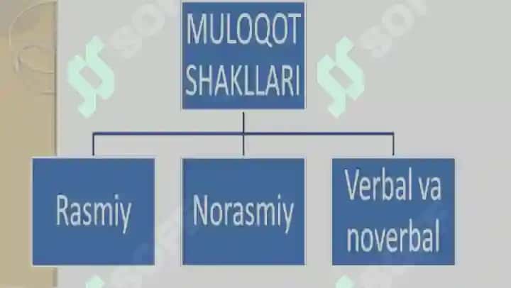 Muloqotning kommunikativ tomoni. 6