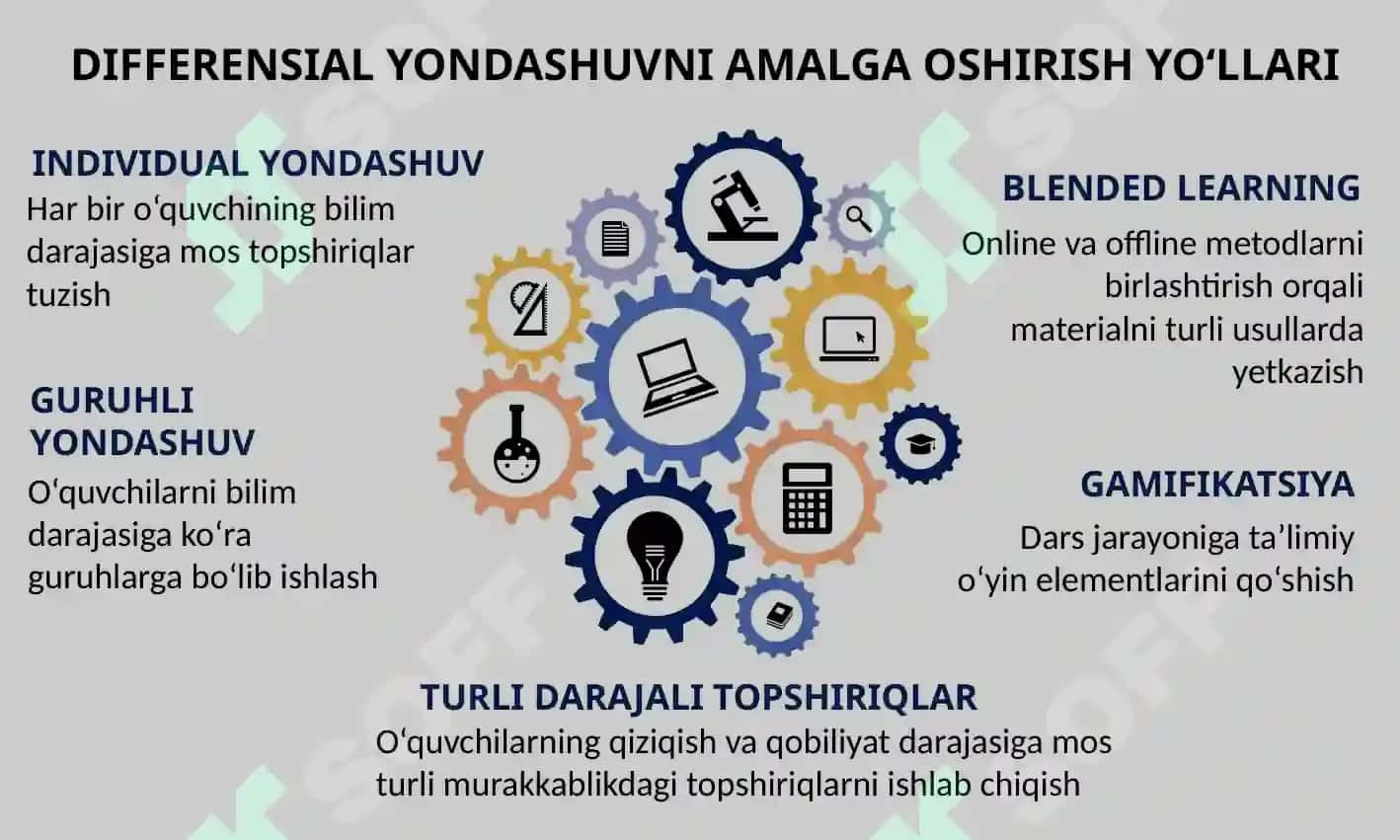 Informatika ta’limida differensial yondashuv 7