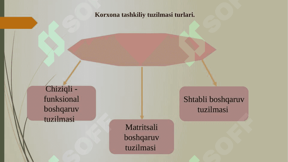 korxonaning tashkiliy tuzilishi va dizayni. 6