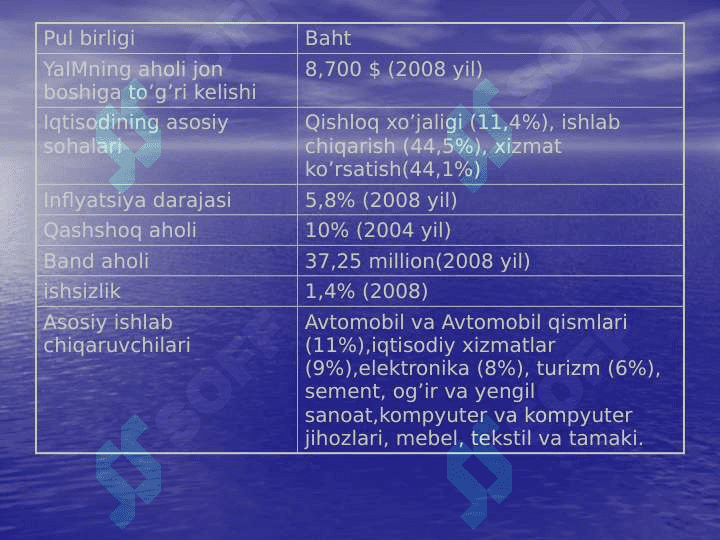 Tailand iqtisodiyoti 3