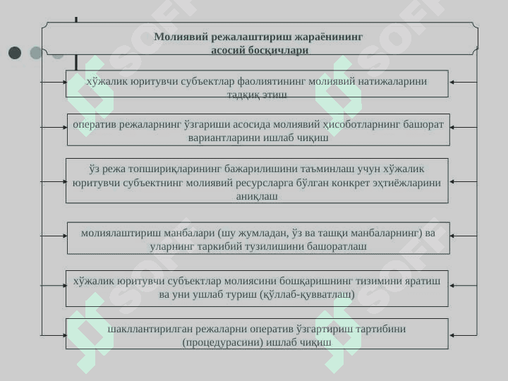МОЛИЯВИЙ РЕЖАЛАШТИРИШ ВА ТАРТИБГА СОЛИШ  || Moliyaviy rejalashtirish va tartibga solish 4