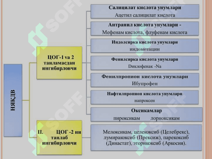 Steroid va nosteroid  yallig‘lanishga qarshi dori vositalari 6