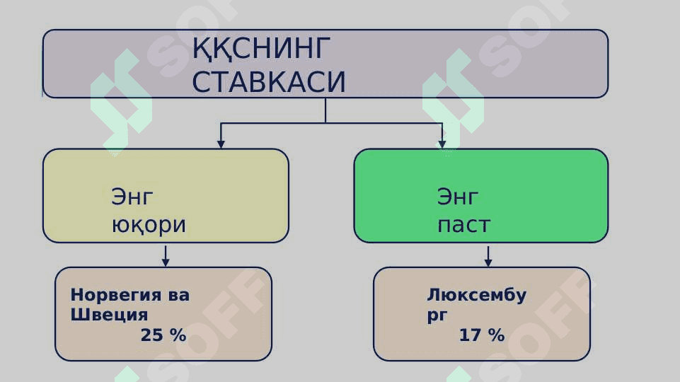 QO‘SHILGAN QIYMAT SOLIG‘I 7