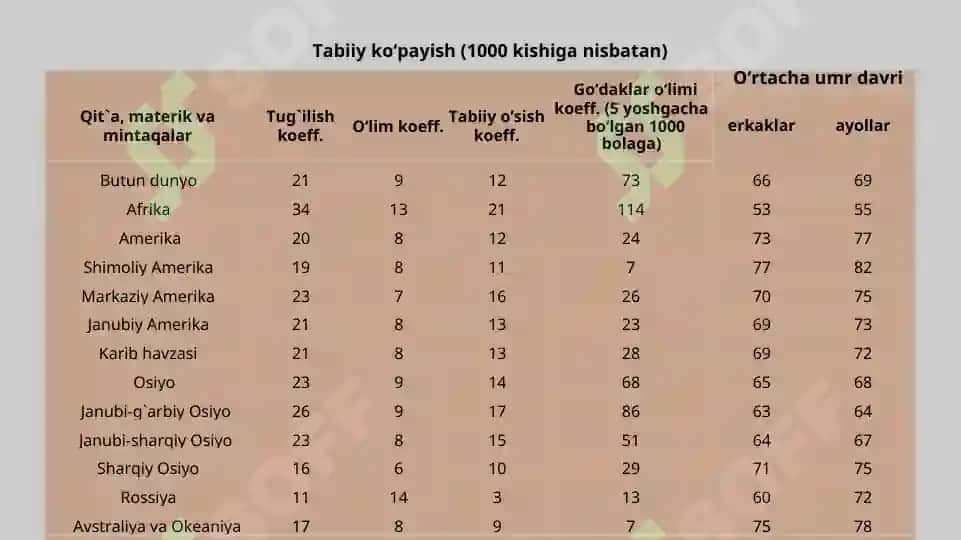 Jahon mintaqalari aholisi 5