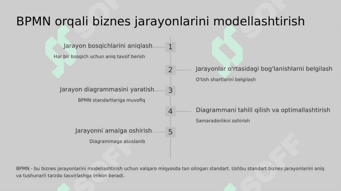 Biznes jarayonlarini modellashtirish uslubiyati 7