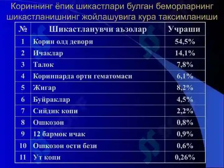 Qorin bo'shlig'i va qorin orti a'zolarining yopiq shikastlanishlari 3