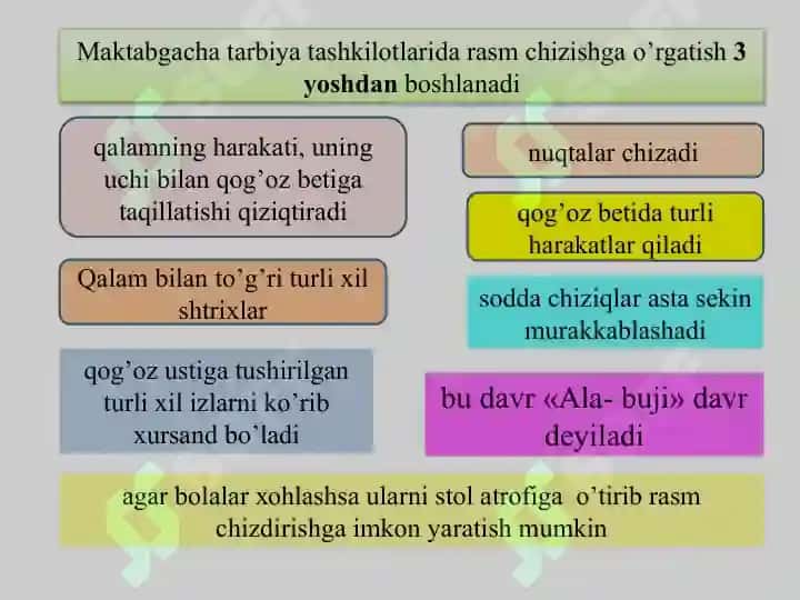 Maktabgacha taʼlim tashkilotlarida turli yosh guruhlarda Rasm chizishga o‘rgatish metodlari 5
