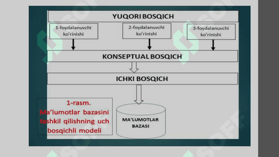Ma’lumotlar bazasi tizimining arxitekturasi 4