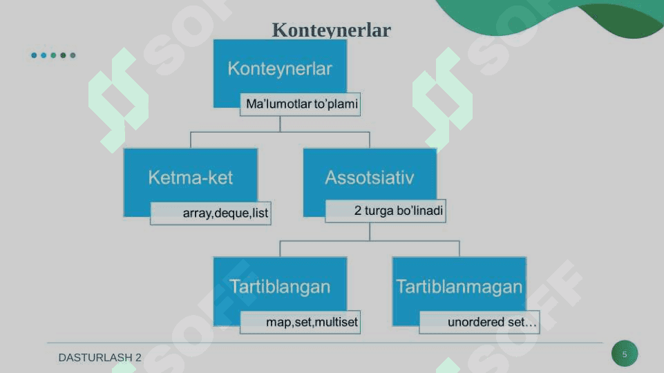 STL kutubxonasi. Chiziqli konteynerlar 5
