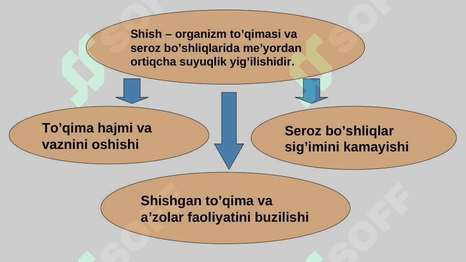 Shish sindromi. Turli etiologiyali (mahalliy  - allergik, tomirli, yallig’langan; umumiy – qon aylanishi yetishmovchiligi, buyrakka aloqador, endokrin, ochlik oqibatida 6