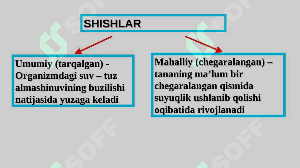 Shish sindromi. Turli etiologiyali (mahalliy  - allergik, tomirli, yallig’langan; umumiy – qon aylanishi yetishmovchiligi, buyrakka aloqador, endokrin, ochlik oqibatida 8