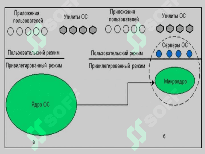 Микроядерная архитектура ОС 7
