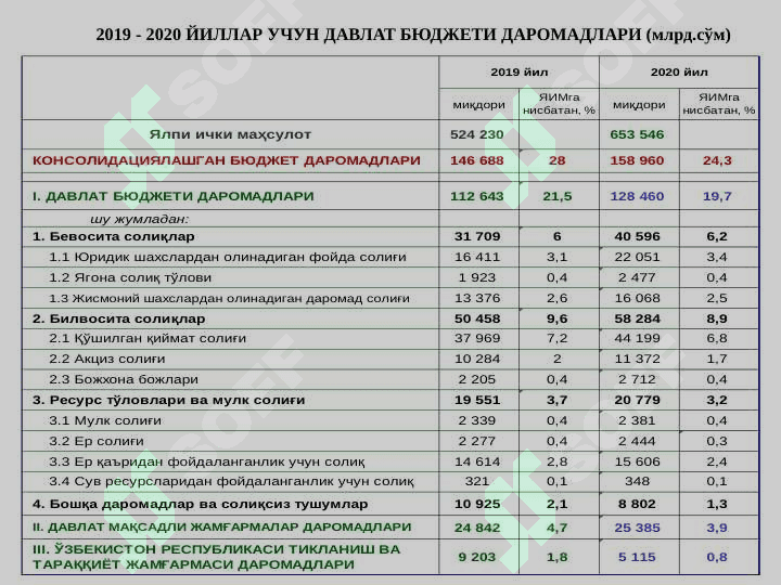 Қўшилган қиймат солиғи. 7