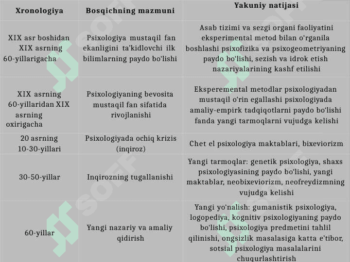 Umumiy psixologiya fanining taraqqiyot bosqichlari 2
