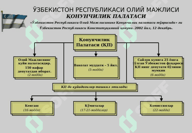 ЎЗБЕКИСТОН РЕСПУБЛИКАСИОЛИЙ МАЖЛИСИВАКОЛАТЛАРИ ВА ТУЗИЛМАСИ 4