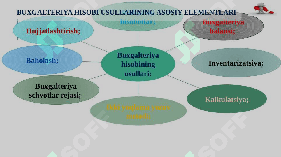 BUXGALTERIYA HISOBI FANINING PREDMETI VA USULLARI 3