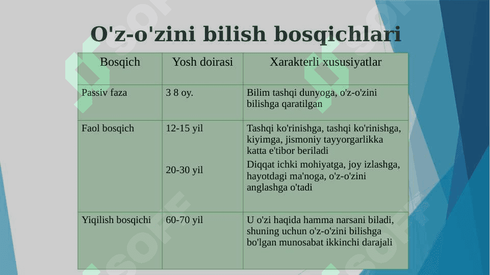 O'z-o'zini bilish va shaxsni rivojlantirish 7