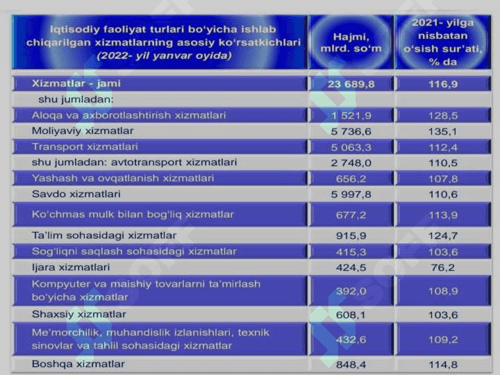 O‘zbekiston Respublikasining YaIM tarkibidagi o‘zgarishlar tahlil 5