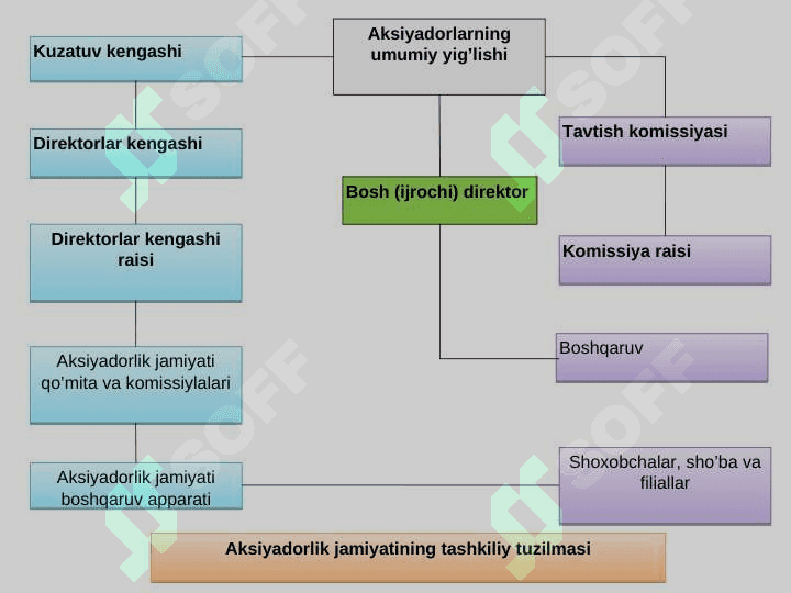 Xususiy korxonalarning tashkiliy iqtisodiy asoslari 7