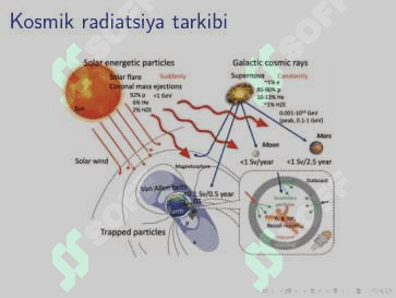 Astronavtlarni kosmik radiatsiyadan himoya qilish usullari 5