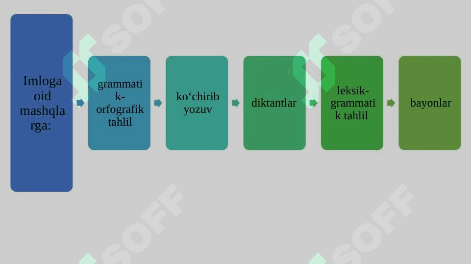 Imloga oid mashqlar taqdimot 6