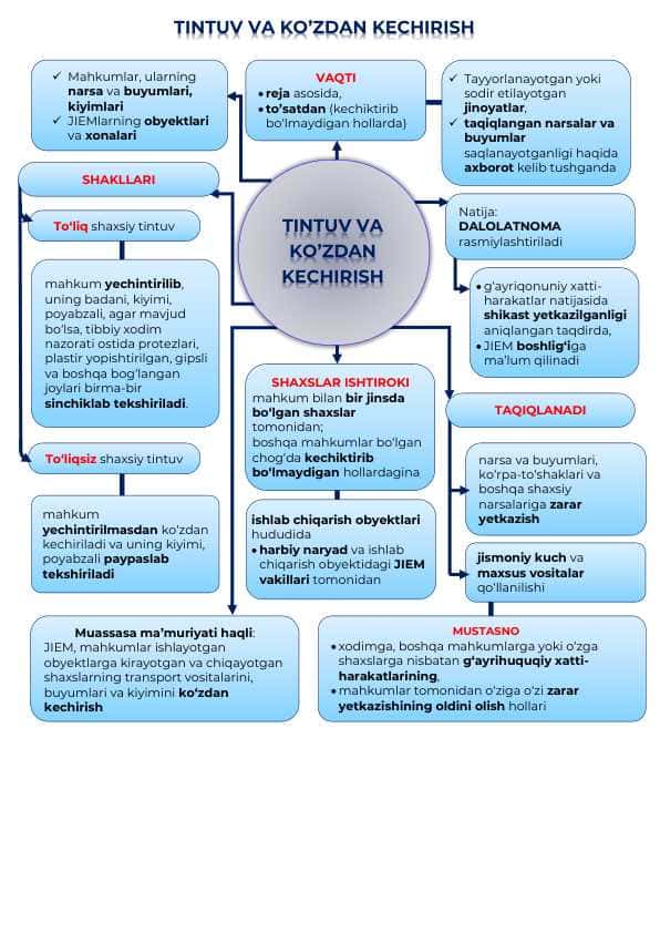 Mahkumlarni tintuv va ko'zdan kechirish, jismoniy kuch va maxsus vositalar qo'llanilishi hamda kiyimlariga oid tartiblar (infografika)
