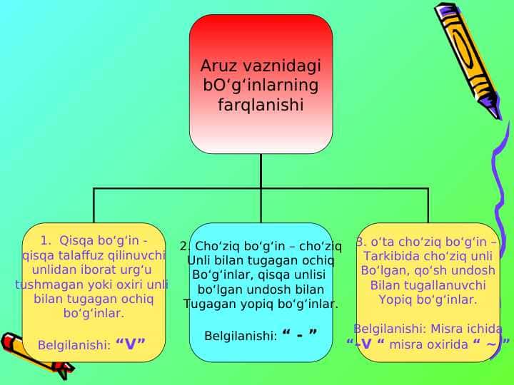 Aruz vaznidagi bo'g'inlarning farqlanishi 1