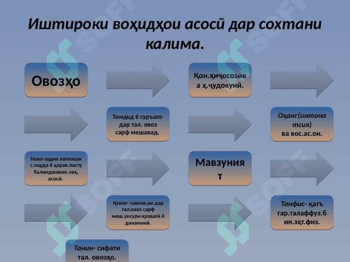 ОМӮЗИШИ ФОНЕТИКА 5