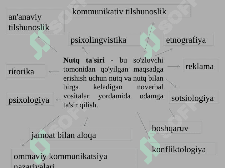 Ishontirishning og’zaki ta’sir etish turlari 2