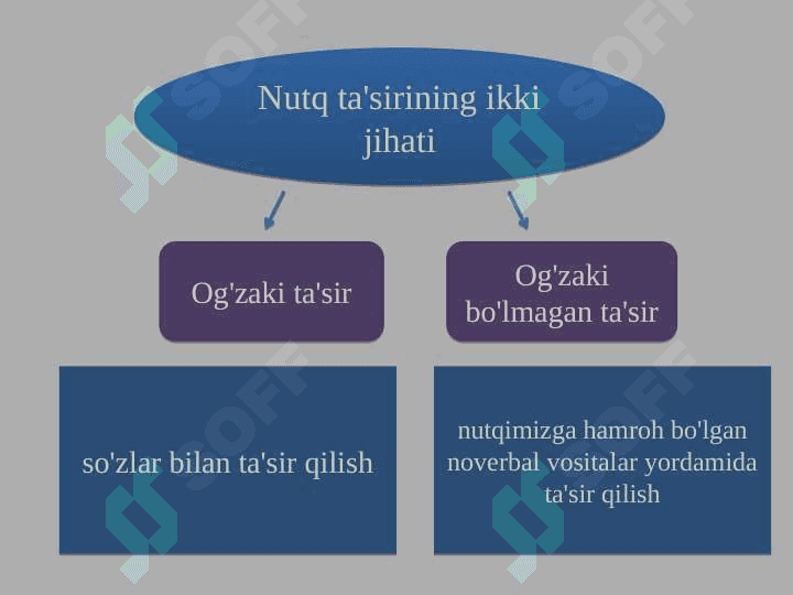 Ishontirishning og’zaki ta’sir etish turlari 4