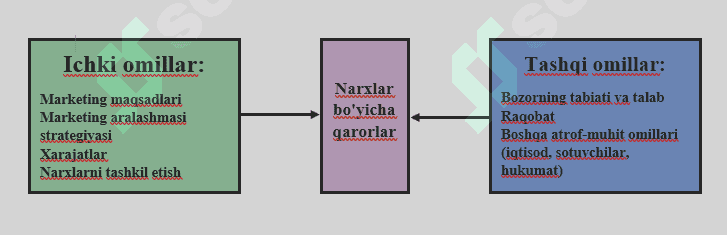 Narx bo'yicha qarorlarga ta'sir etuvchi omillar 1